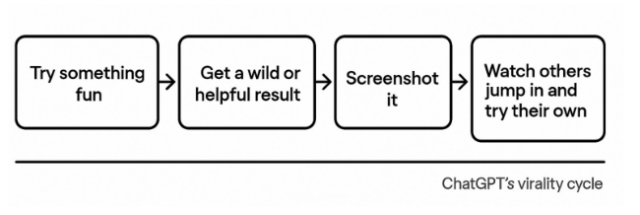 ChatGPT's Virality Cycle